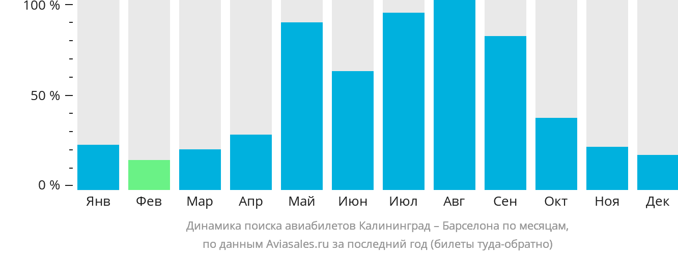 Динамика поиска авиабилетов из Калининграда в Барселону по месяцам