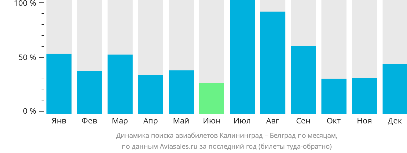 Динамика поиска авиабилетов из Калининграда в Белград по месяцам