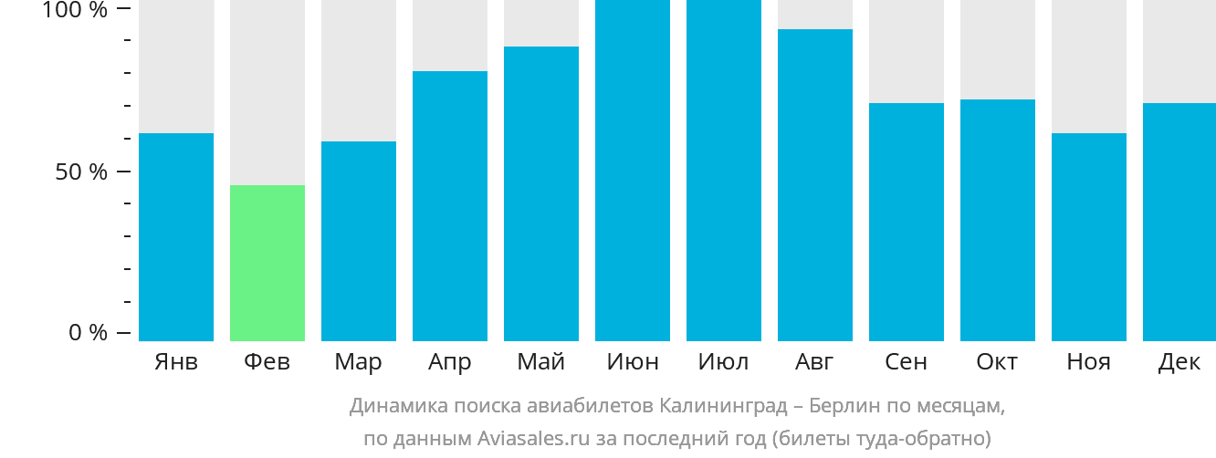 Динамика поиска авиабилетов из Калининграда в Берлин по месяцам