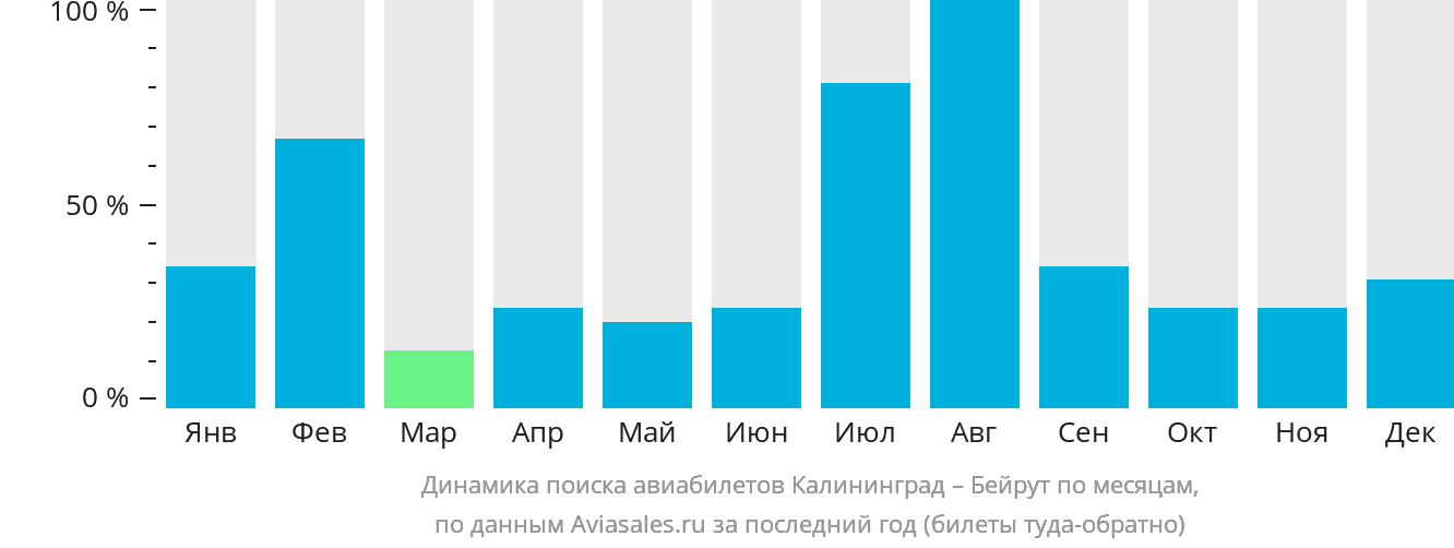 Динамика поиска авиабилетов из Калининграда в Бейрут по месяцам