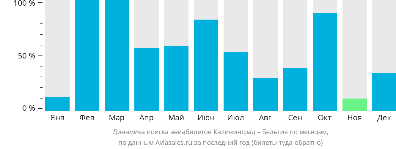 Динамика поиска авиабилетов из Калининграда в Бельгию по месяцам