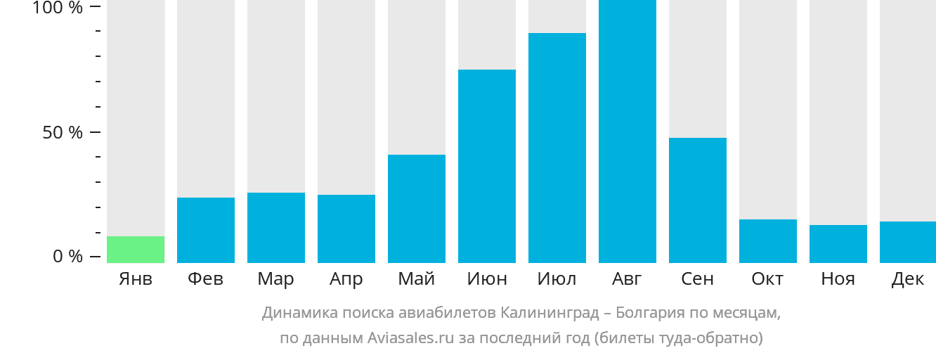 Динамика поиска авиабилетов из Калининграда в Болгарию по месяцам