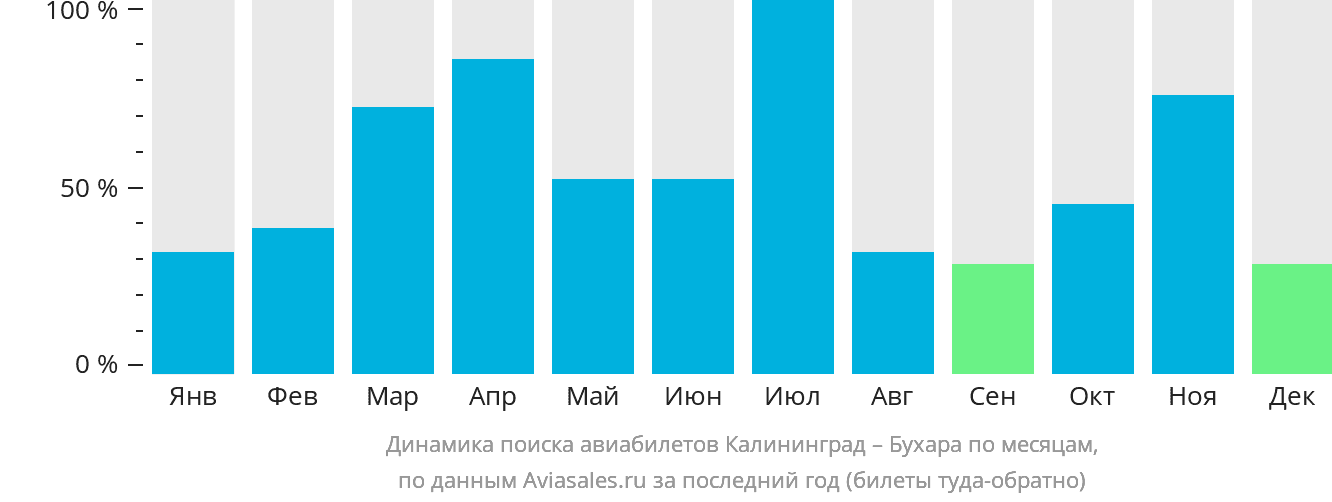Динамика поиска авиабилетов из Калининграда в Бухару по месяцам