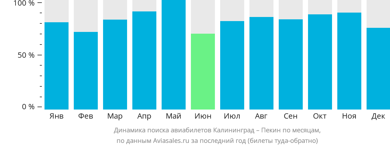 Динамика поиска авиабилетов из Калининграда в Пекин по месяцам