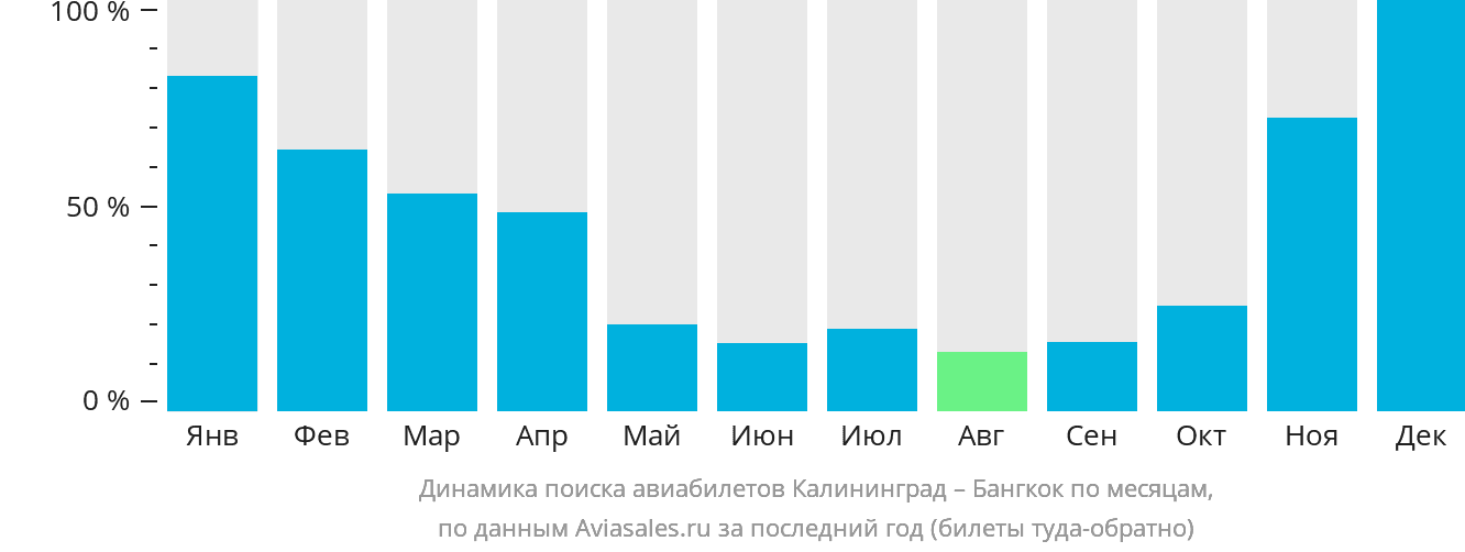 Динамика поиска авиабилетов из Калининграда в Бангкок по месяцам