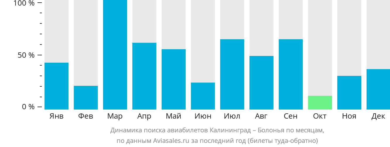 Динамика поиска авиабилетов из Калининграда в Болонью по месяцам