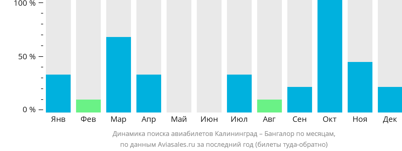 Динамика поиска авиабилетов из Калининграда в Бангалор по месяцам
