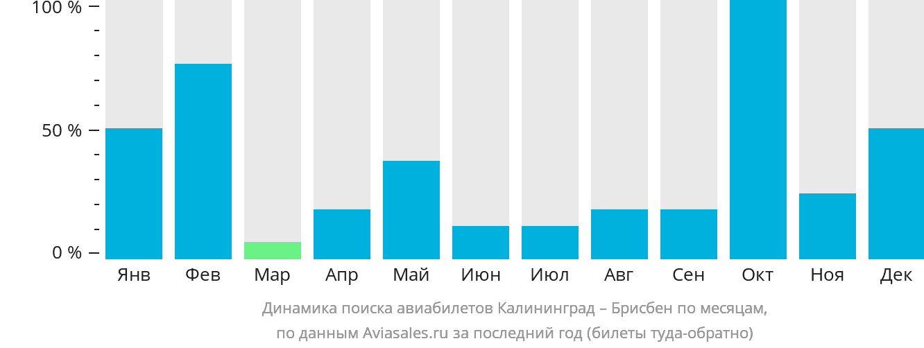 Динамика поиска авиабилетов из Калининграда в Брисбен по месяцам