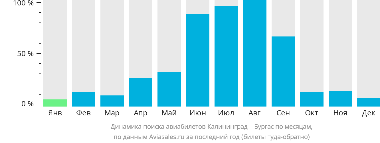 Динамика поиска авиабилетов из Калининграда в Бургас по месяцам