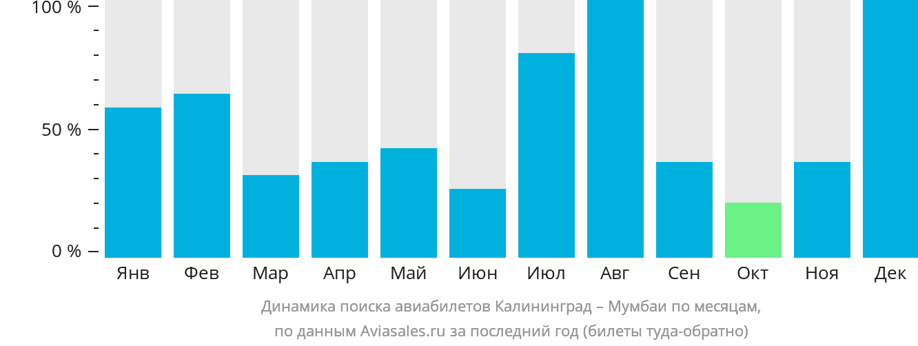 Динамика поиска авиабилетов из Калининграда в Мумбаи по месяцам
