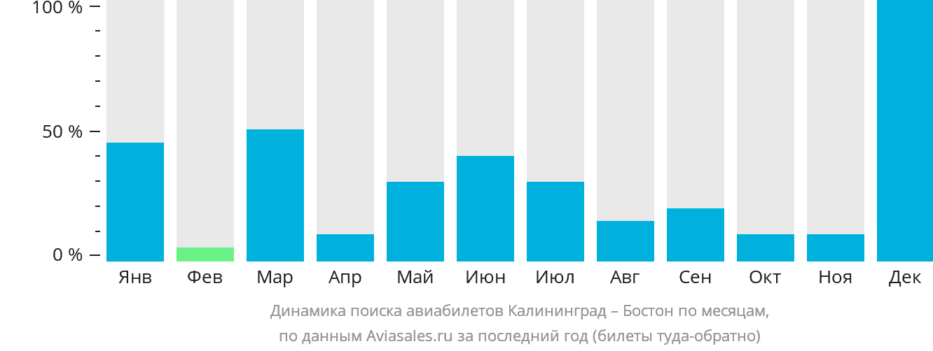 Динамика поиска авиабилетов из Калининграда в Бостон по месяцам