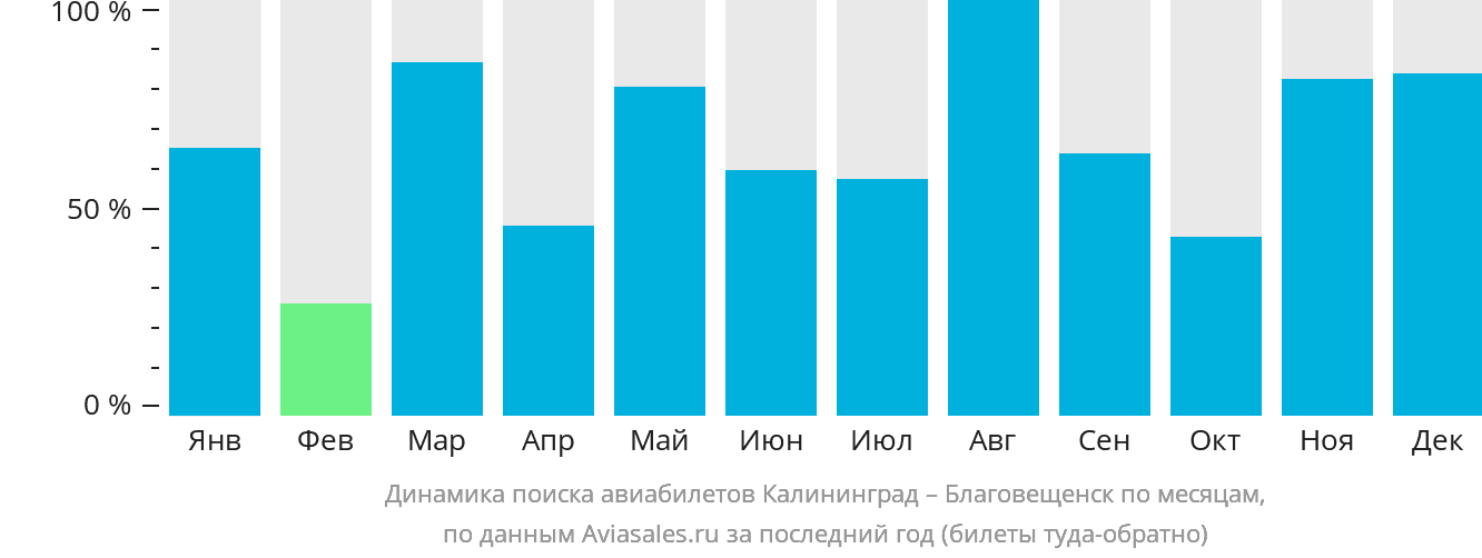 Динамика поиска авиабилетов из Калининграда в Благовещенск по месяцам