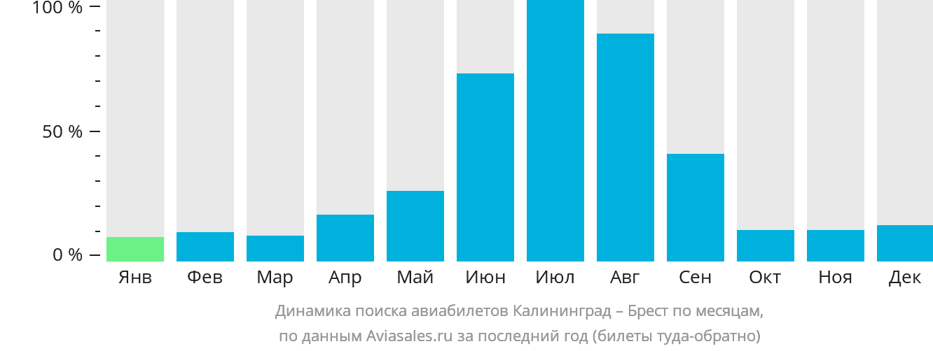 Динамика поиска авиабилетов из Калининграда в Брест по месяцам