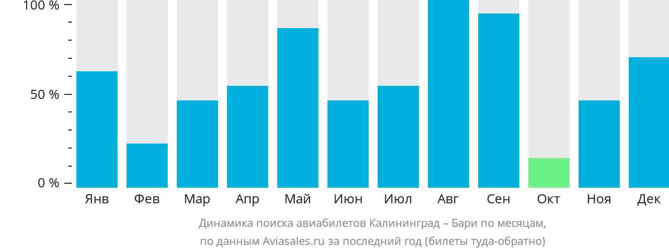 Динамика поиска авиабилетов из Калининграда в Бари по месяцам