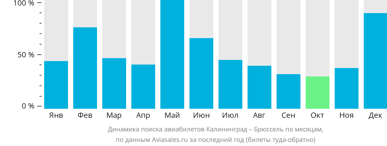 Динамика поиска авиабилетов из Калининграда в Брюссель по месяцам
