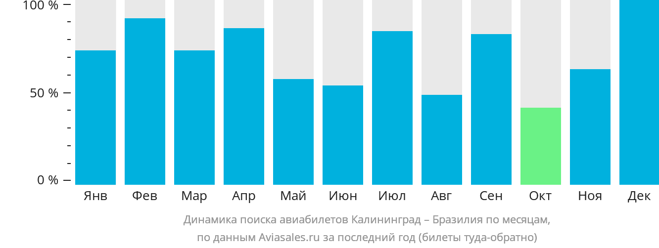 Динамика поиска авиабилетов из Калининграда в Бразилию по месяцам