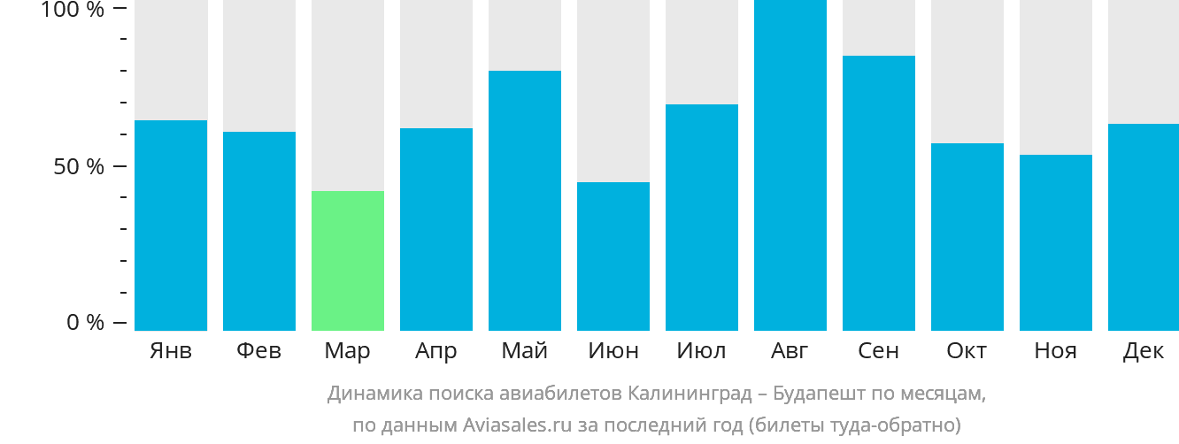 Динамика поиска авиабилетов из Калининграда в Будапешт по месяцам