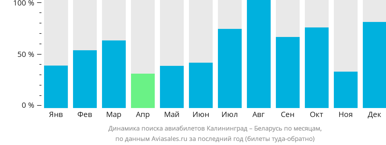 Динамика поиска авиабилетов из Калининграда в Беларусь по месяцам
