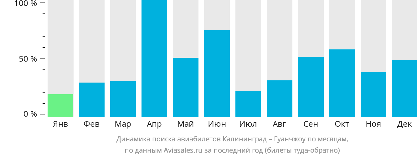 Динамика поиска авиабилетов из Калининграда в Гуанчжоу по месяцам