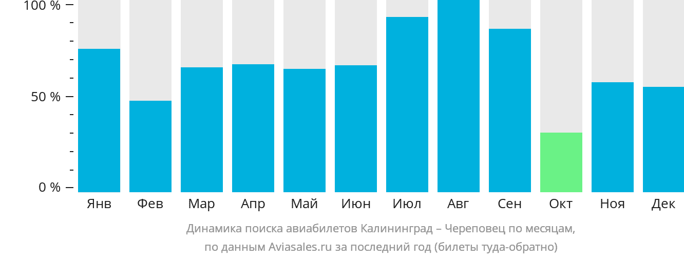 Динамика поиска авиабилетов из Калининграда в Череповец по месяцам