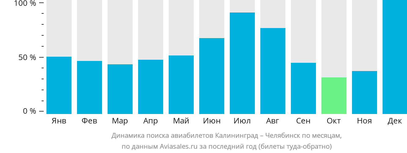 Динамика поиска авиабилетов из Калининграда в Челябинск по месяцам