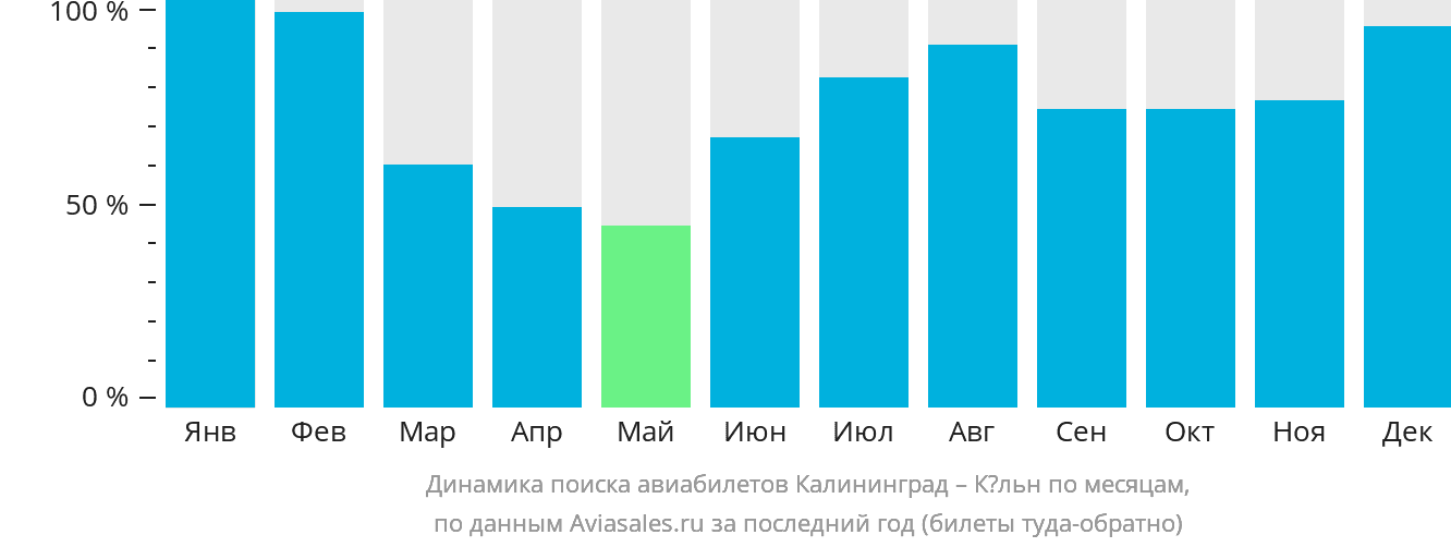 Динамика поиска авиабилетов из Калининграда в Кёльн по месяцам