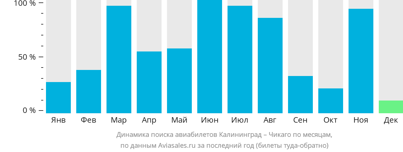 Динамика поиска авиабилетов из Калининграда в Чикаго по месяцам