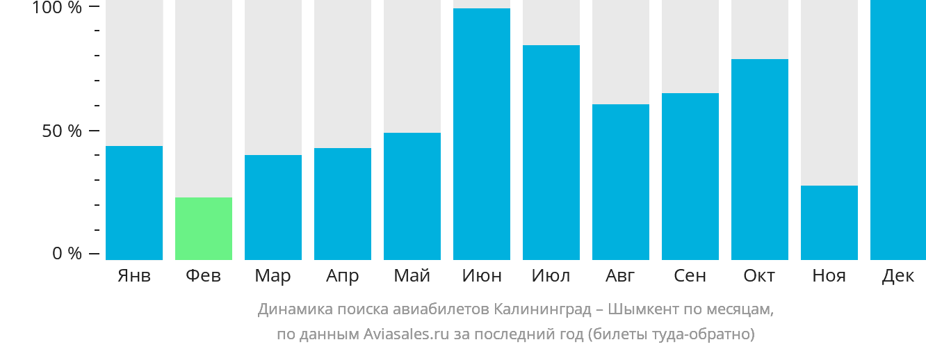 Динамика поиска авиабилетов из Калининграда в Шымкент по месяцам