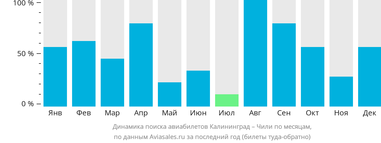 Динамика поиска авиабилетов из Калининграда в Чили по месяцам