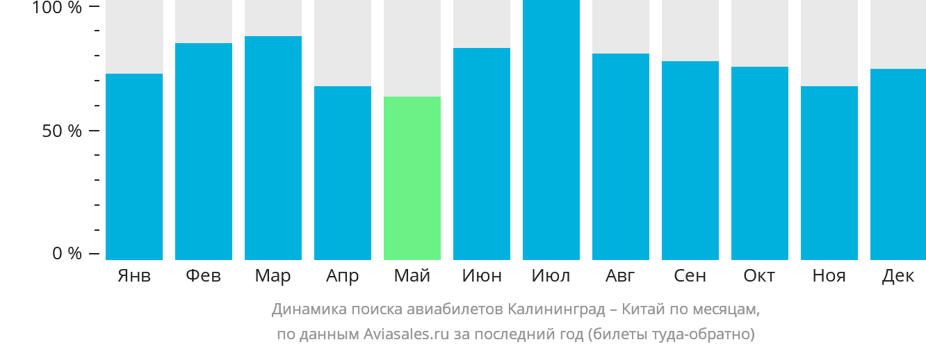 Динамика поиска авиабилетов из Калининграда в Китай по месяцам