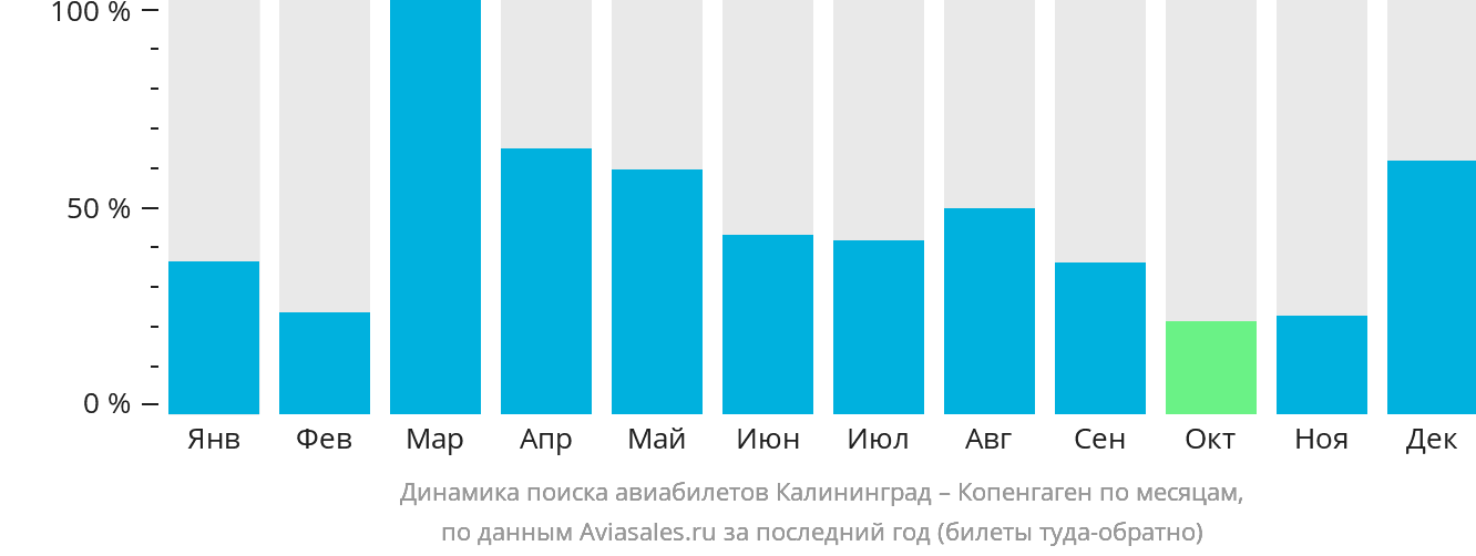 Динамика поиска авиабилетов из Калининграда в Копенгаген по месяцам