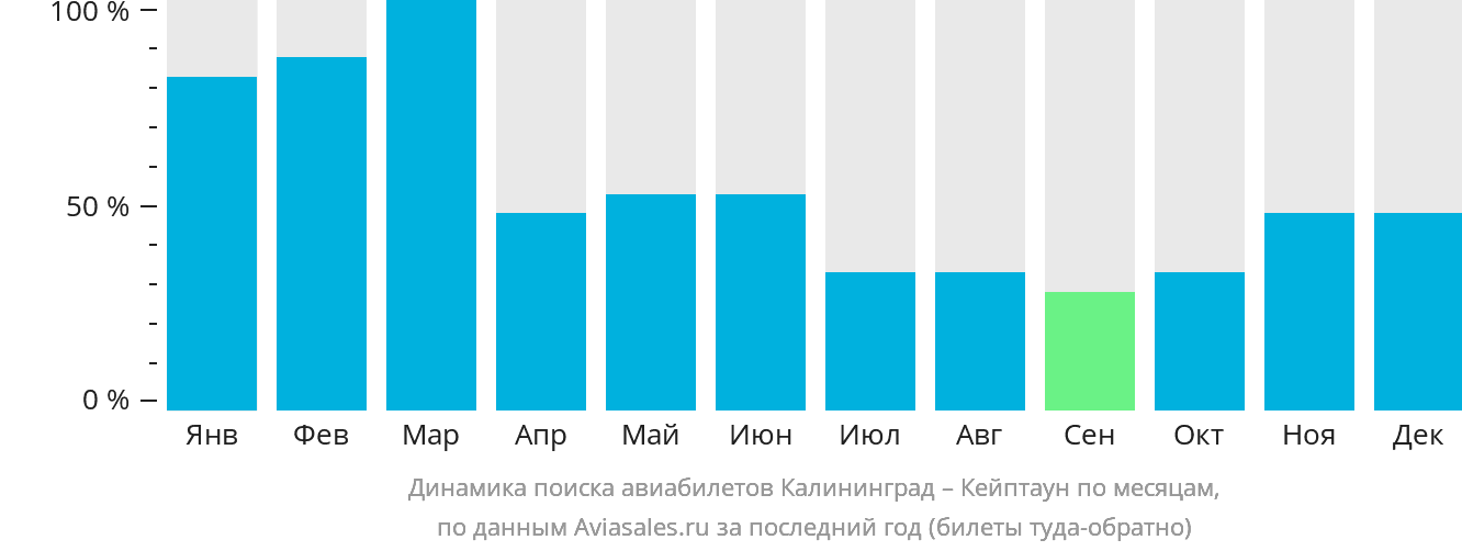 Динамика поиска авиабилетов из Калининграда в Кейптаун по месяцам