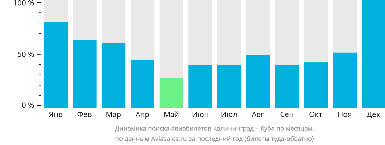 Динамика поиска авиабилетов из Калининграда на Кубу по месяцам