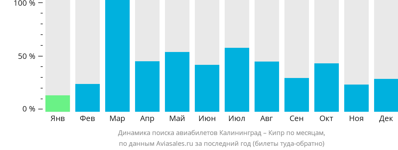 Динамика поиска авиабилетов из Калининграда на Кипр по месяцам
