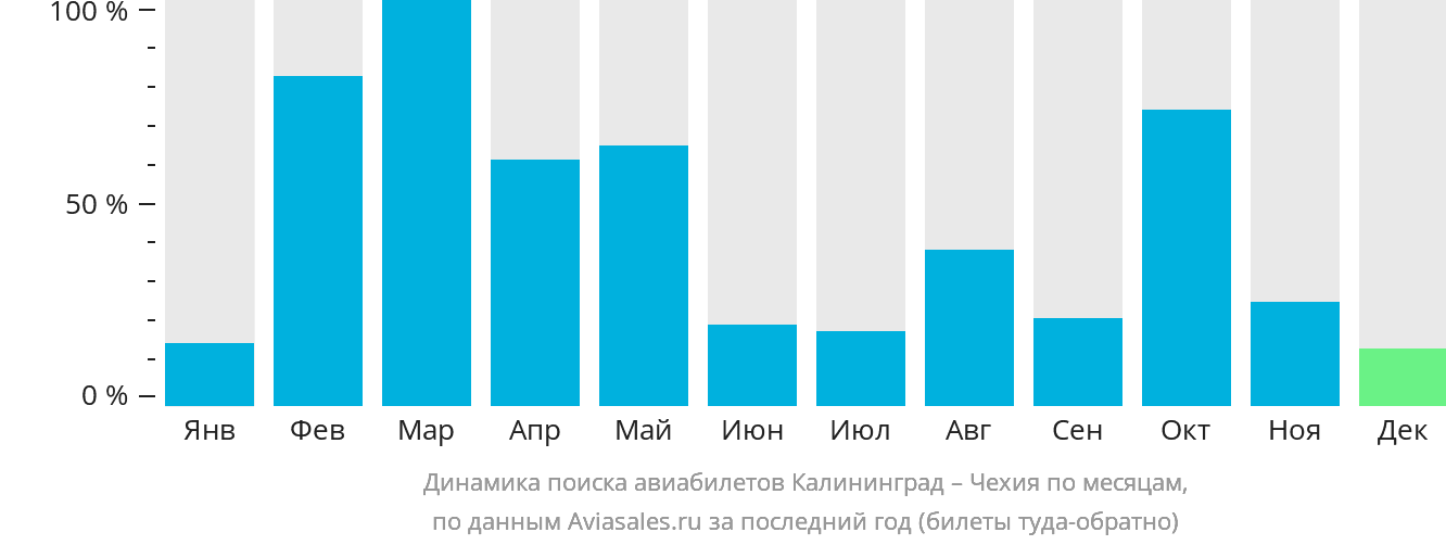Динамика поиска авиабилетов из Калининграда в Чехию по месяцам