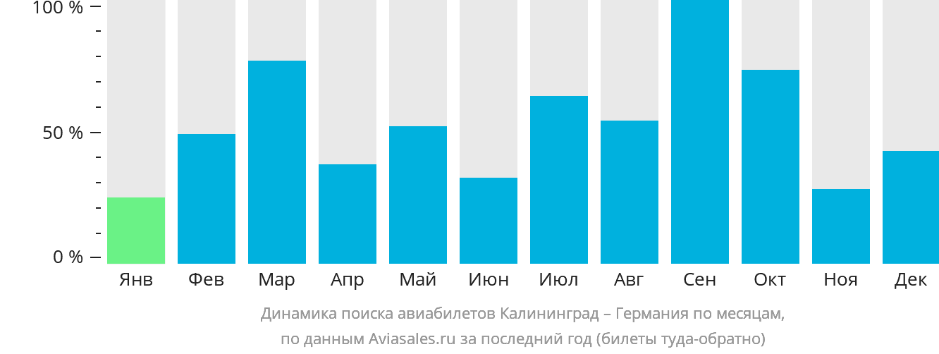 Динамика поиска авиабилетов из Калининграда в Германию по месяцам
