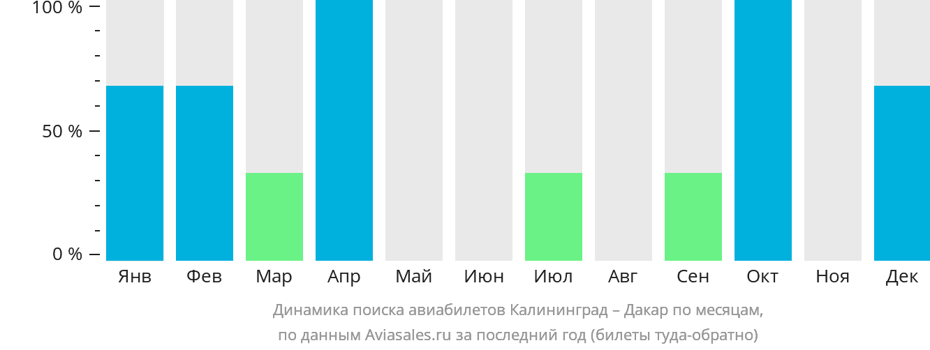 Динамика поиска авиабилетов из Калининграда в Дакар по месяцам