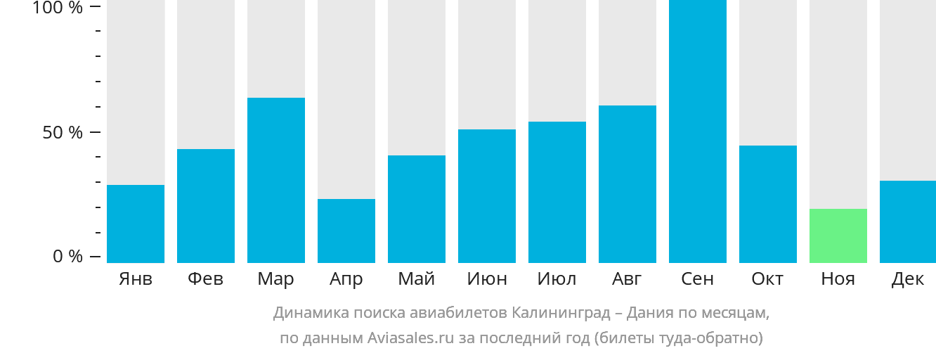 Динамика поиска авиабилетов из Калининграда в Данию по месяцам