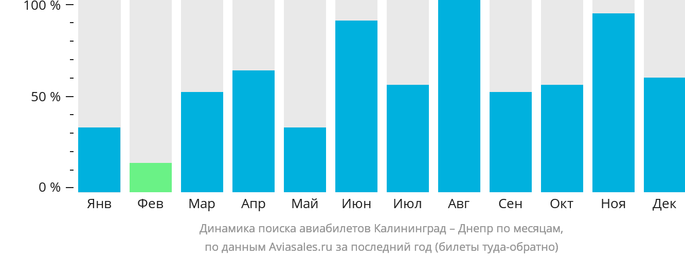 Динамика поиска авиабилетов из Калининграда в Днепр по месяцам
