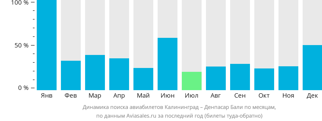 Динамика поиска авиабилетов из Калининграда в Денпасар (Бали) по месяцам