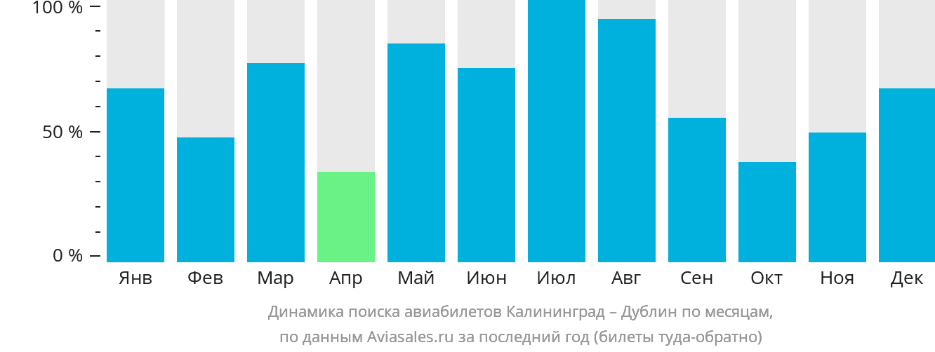 Динамика поиска авиабилетов из Калининграда в Дублин по месяцам