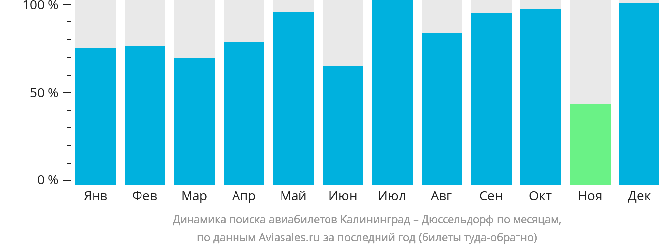 Динамика поиска авиабилетов из Калининграда в Дюссельдорф по месяцам