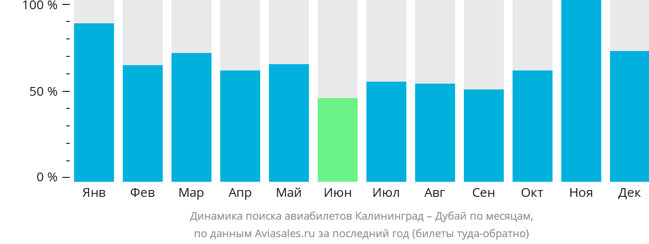 Динамика поиска авиабилетов из Калининграда в Дубай по месяцам
