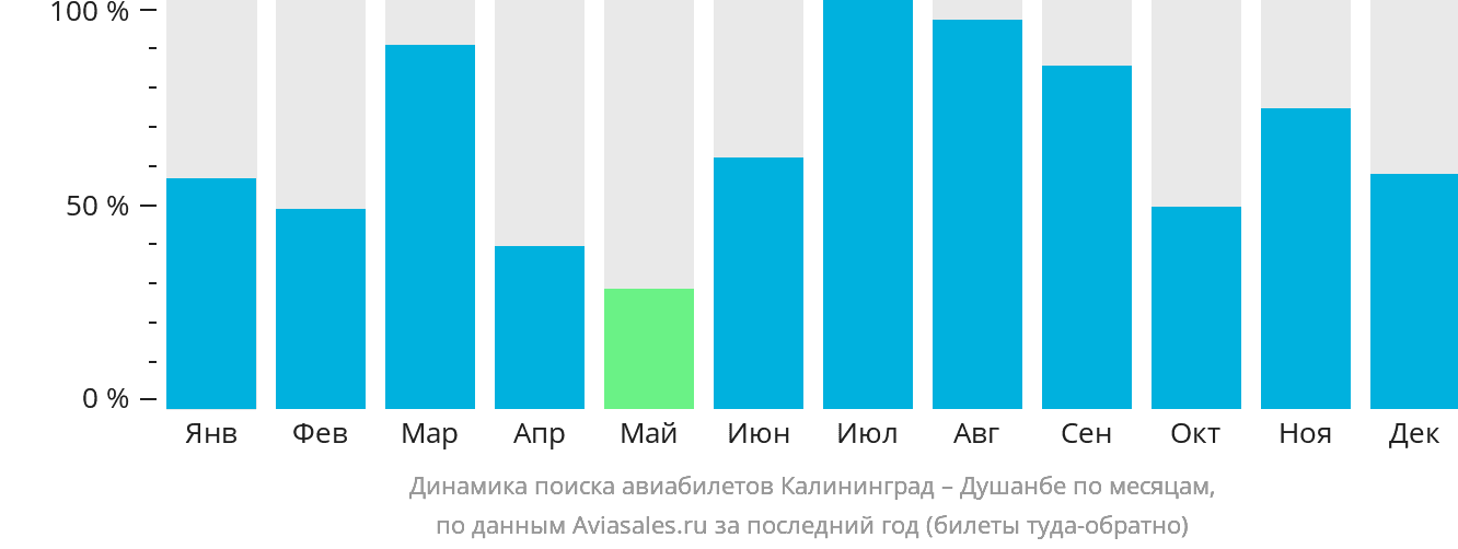 Динамика поиска авиабилетов из Калининграда в Душанбе по месяцам