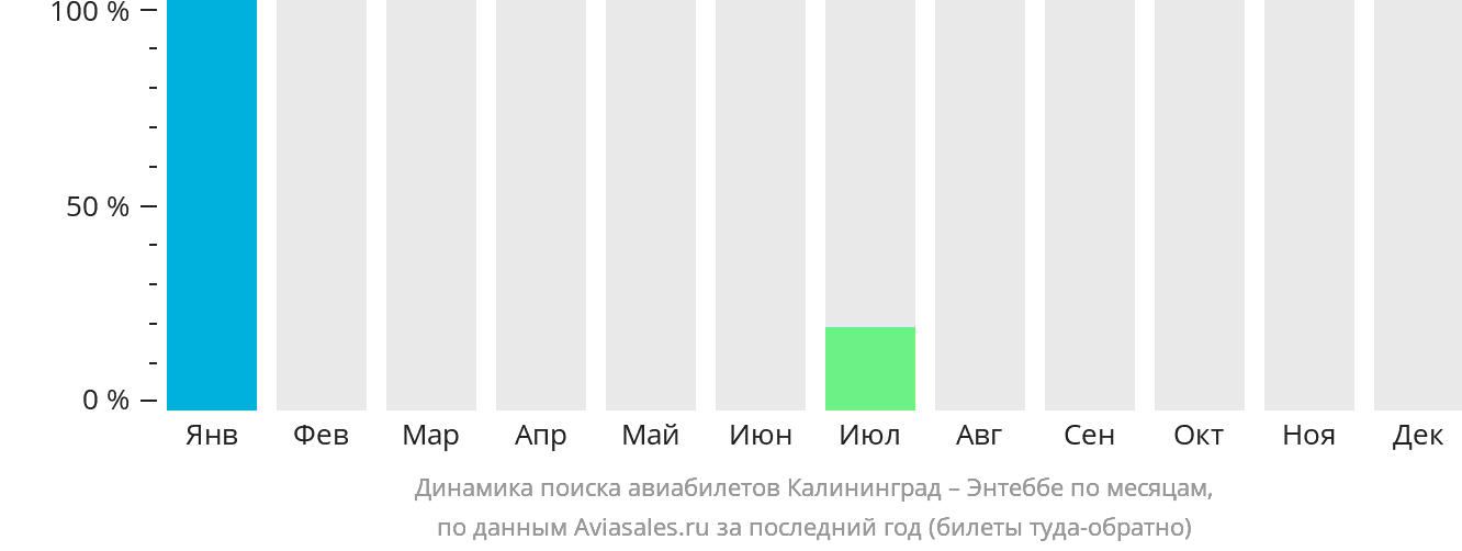 Динамика поиска авиабилетов из Калининграда в Энтеббе по месяцам