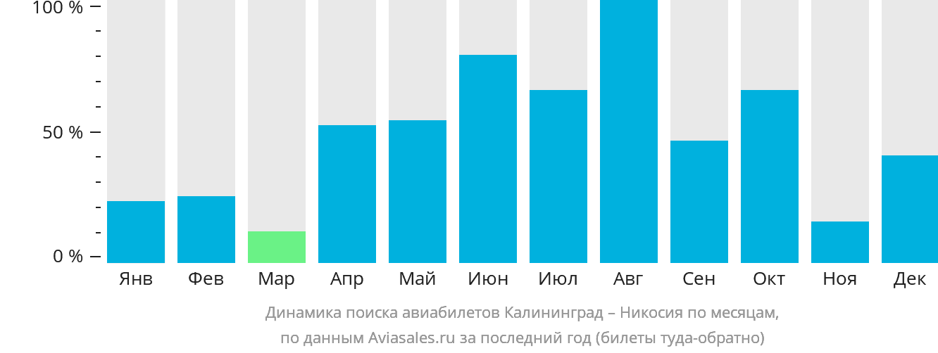 Динамика поиска авиабилетов из Калининграда в Эрджан по месяцам
