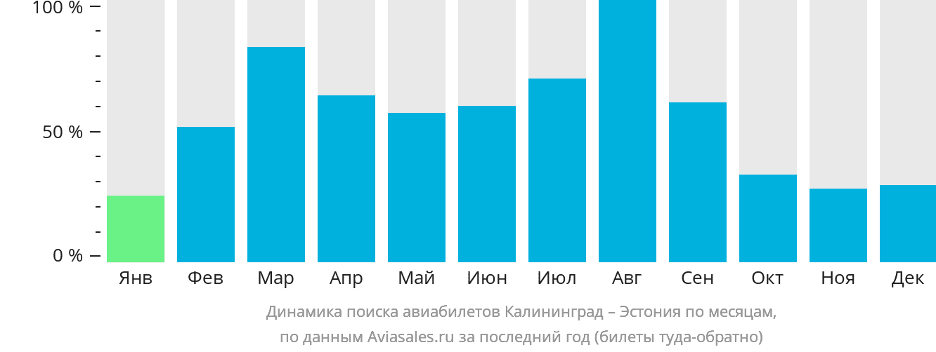 Динамика поиска авиабилетов из Калининграда в Эстонию по месяцам