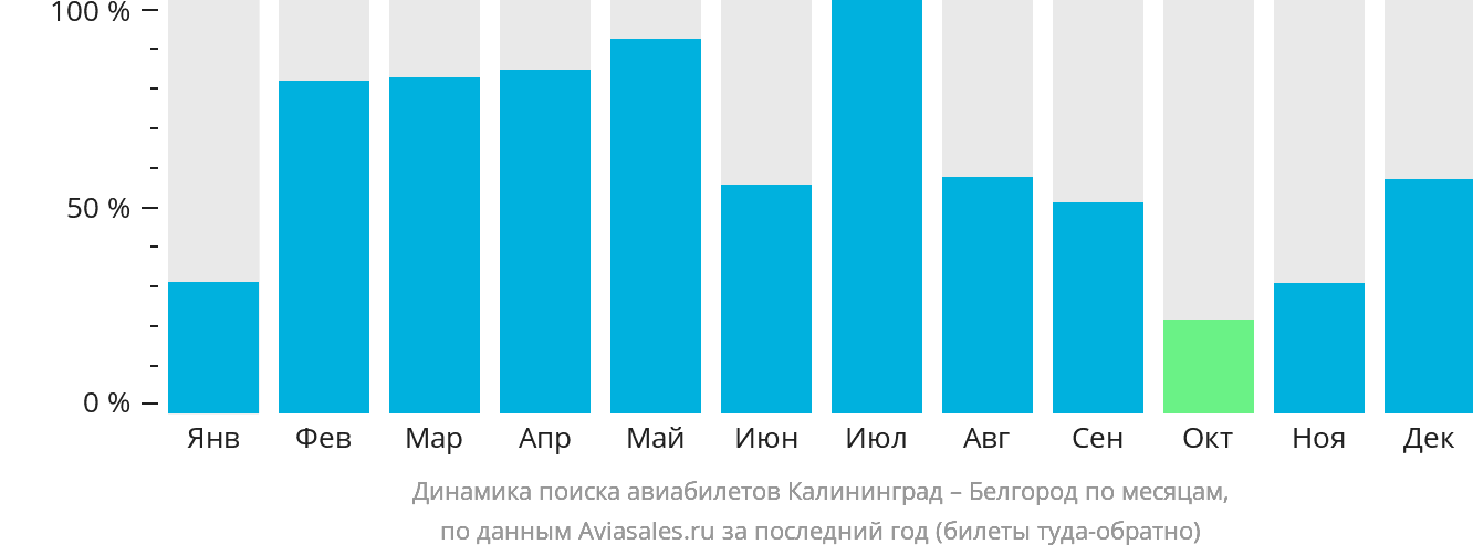 Динамика поиска авиабилетов из Калининграда в Белгород по месяцам