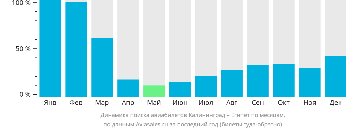 Динамика поиска авиабилетов из Калининграда в Египет по месяцам