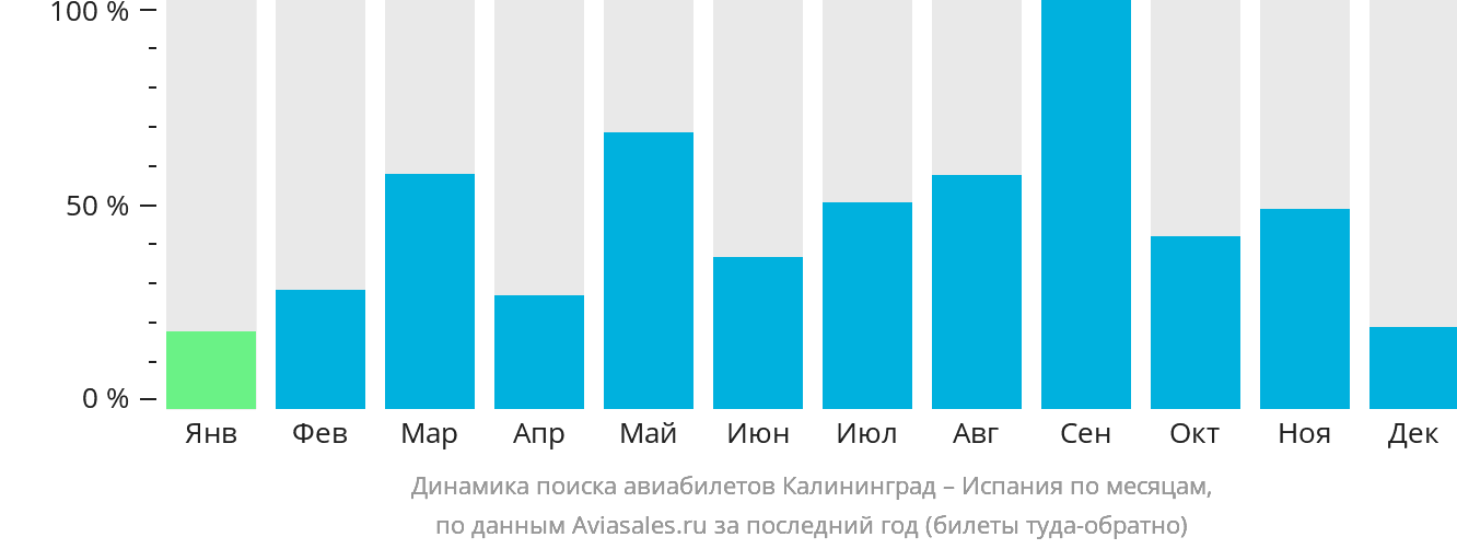 Динамика поиска авиабилетов из Калининграда в Испанию по месяцам